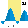 Vilano Beach tide chart for Sunday, January 22, 2023
