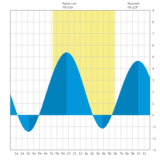 Vilano Beach tide chart for Monday, January 23, 2023