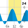 Vilano Beach tide chart for Tuesday, January 24, 2023