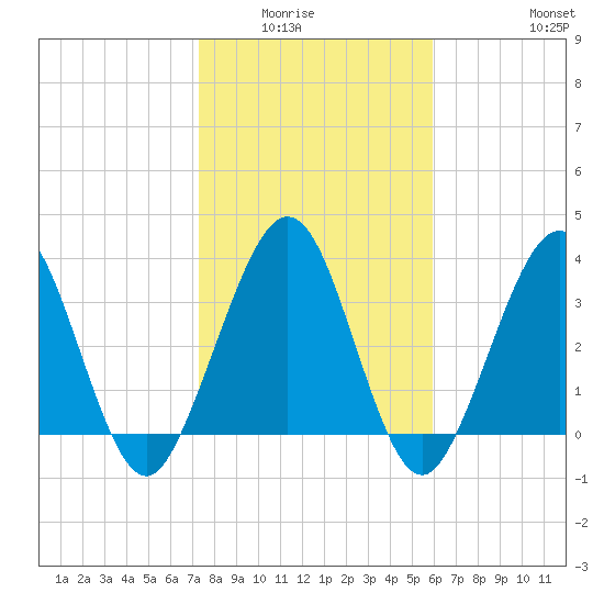 Vilano Beach tide chart for Wednesday, January 25, 2023