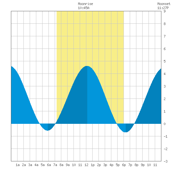 Vilano Beach tide chart for Thursday, January 26, 2023