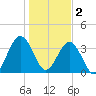 Vilano Beach tide chart for Monday, January 2, 2023
