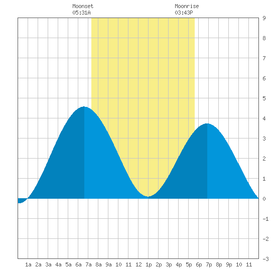 Vilano Beach tide chart for Wednesday, January 4, 2023