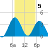 Vilano Beach tide chart for Thursday, January 5, 2023