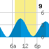 Vilano Beach tide chart for Monday, January 9, 2023