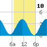 Vilano Beach tide chart for Friday, February 10, 2023