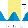Vilano Beach tide chart for Saturday, February 11, 2023