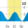 Vilano Beach tide chart for Sunday, February 12, 2023
