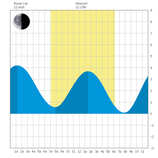 Vilano Beach tide chart for Monday, February 13, 2023