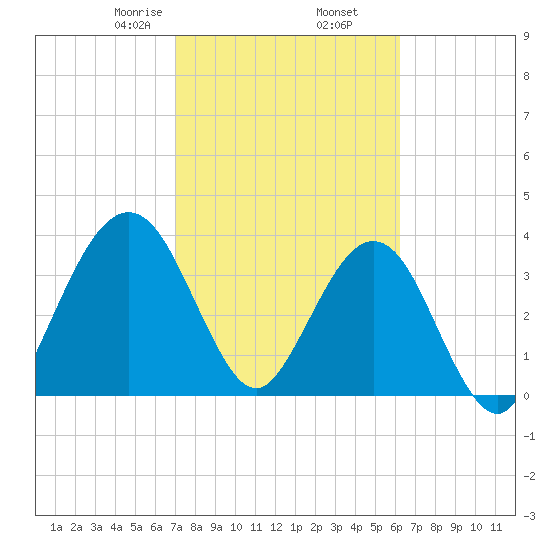 Vilano Beach tide chart for Thursday, February 16, 2023