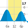 Vilano Beach tide chart for Friday, February 17, 2023