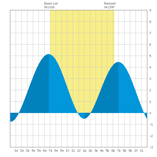 Vilano Beach tide chart for Saturday, February 18, 2023