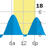 Vilano Beach tide chart for Saturday, February 18, 2023