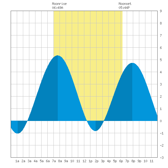 Vilano Beach tide chart for Sunday, February 19, 2023
