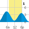 Vilano Beach tide chart for Wednesday, February 1, 2023
