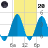 Vilano Beach tide chart for Monday, February 20, 2023