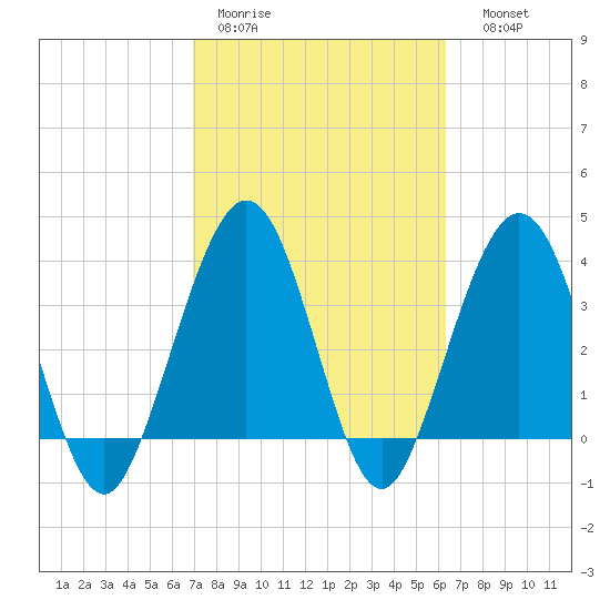 Vilano Beach tide chart for Tuesday, February 21, 2023