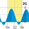 Vilano Beach tide chart for Tuesday, February 21, 2023