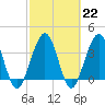 Vilano Beach tide chart for Wednesday, February 22, 2023