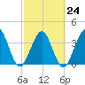 Vilano Beach tide chart for Friday, February 24, 2023