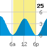 Vilano Beach tide chart for Saturday, February 25, 2023