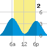 Vilano Beach tide chart for Thursday, February 2, 2023