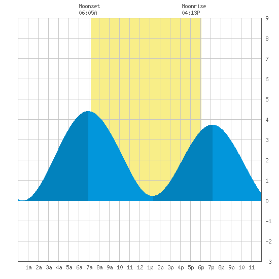 Vilano Beach tide chart for Friday, February 3, 2023