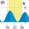 Vilano Beach tide chart for Sunday, February 5, 2023