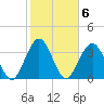 Vilano Beach tide chart for Monday, February 6, 2023