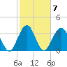 Vilano Beach tide chart for Tuesday, February 7, 2023