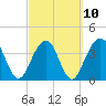 Vilano Beach tide chart for Friday, March 10, 2023