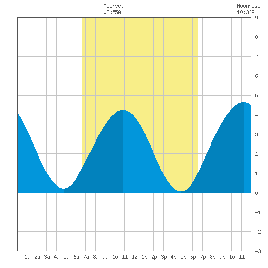 Vilano Beach tide chart for Saturday, March 11, 2023