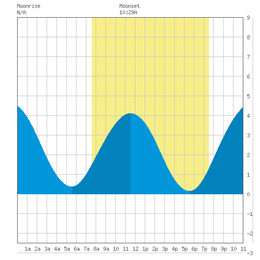Vilano Beach tide chart for Sunday, March 12, 2023