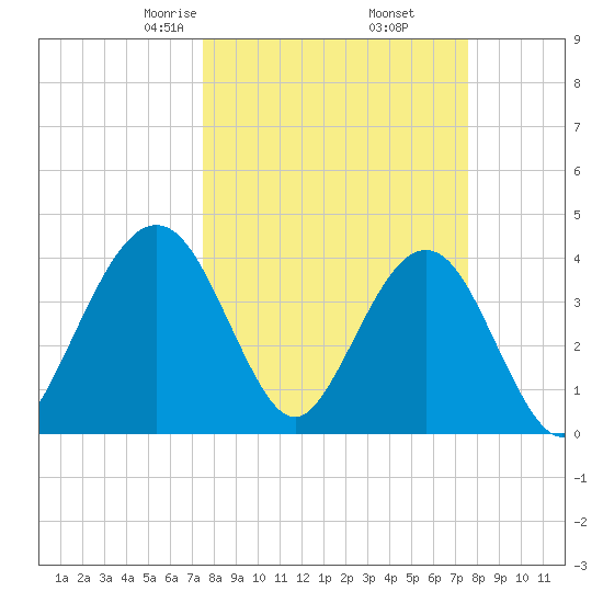 Vilano Beach tide chart for Friday, March 17, 2023