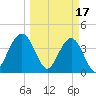 Vilano Beach tide chart for Friday, March 17, 2023