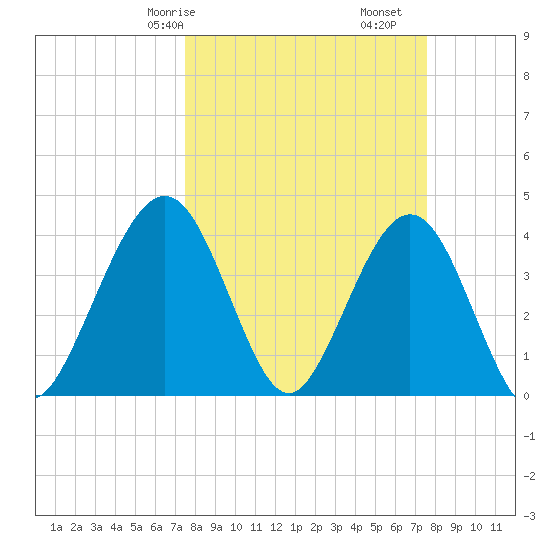 Vilano Beach tide chart for Saturday, March 18, 2023