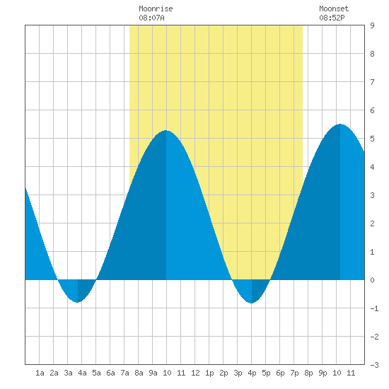 Vilano Beach tide chart for Wednesday, March 22, 2023