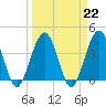 Vilano Beach tide chart for Wednesday, March 22, 2023