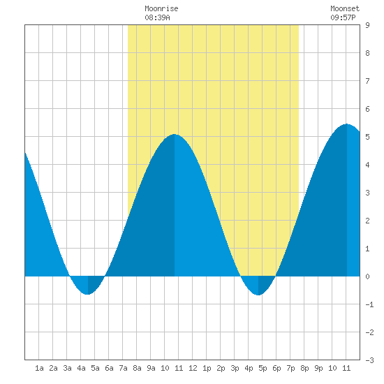 Vilano Beach tide chart for Thursday, March 23, 2023