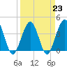 Vilano Beach tide chart for Thursday, March 23, 2023