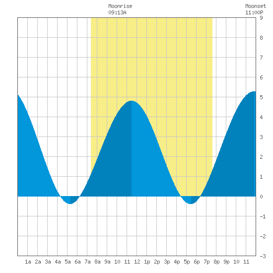 Vilano Beach tide chart for Friday, March 24, 2023