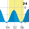 Vilano Beach tide chart for Friday, March 24, 2023