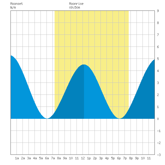 Vilano Beach tide chart for Saturday, March 25, 2023