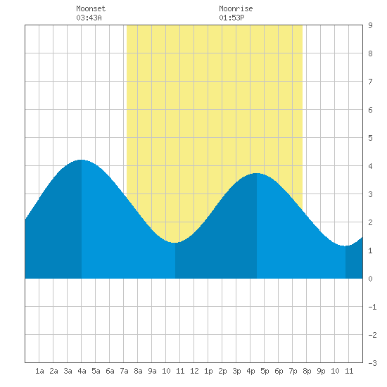 Vilano Beach tide chart for Thursday, March 30, 2023
