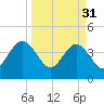 Vilano Beach tide chart for Friday, March 31, 2023
