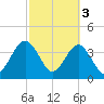 Vilano Beach tide chart for Friday, March 3, 2023