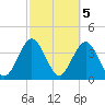 Vilano Beach tide chart for Sunday, March 5, 2023