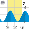 Vilano Beach tide chart for Tuesday, March 7, 2023