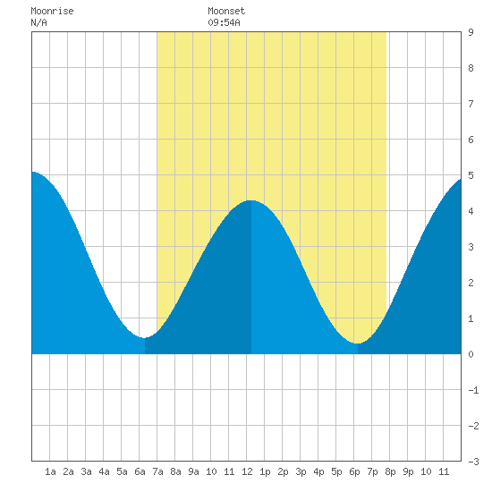 Vilano Beach tide chart for Monday, April 10, 2023