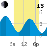 Vilano Beach tide chart for Thursday, April 13, 2023